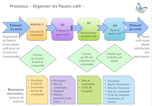 Exemple de cartographie d'un processus