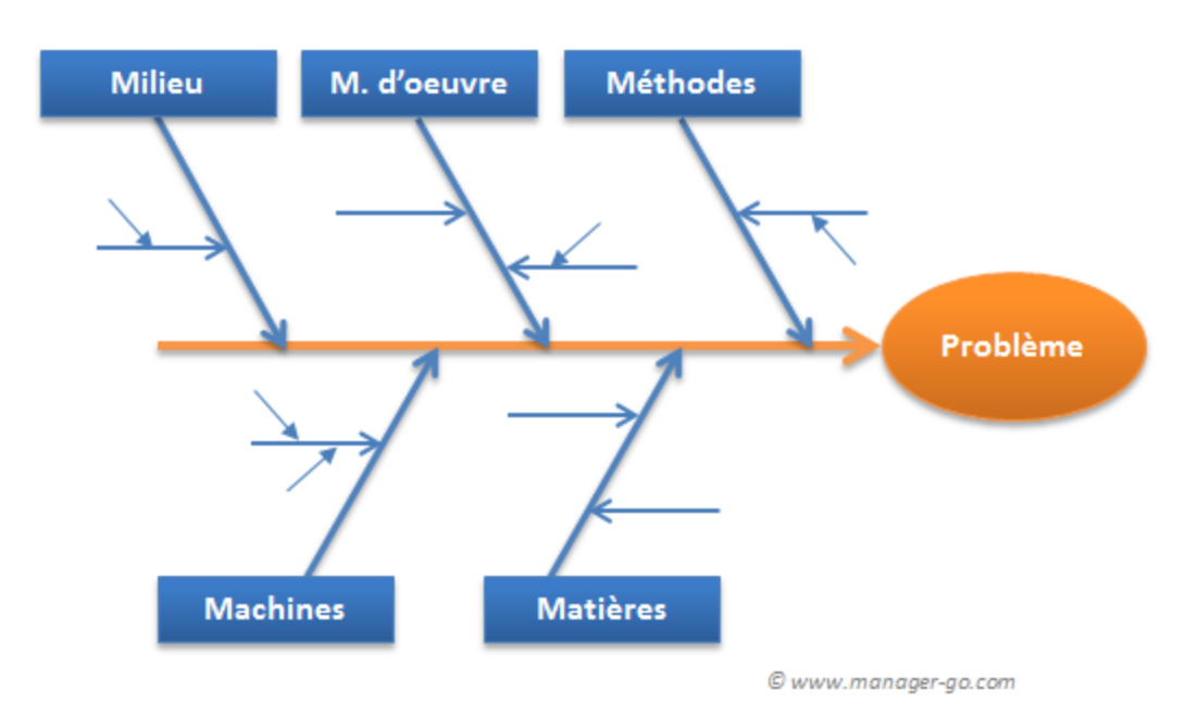 Cartographie d'un processus, explication